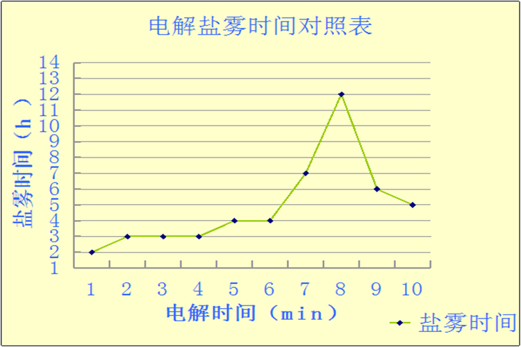 電解が完了した後